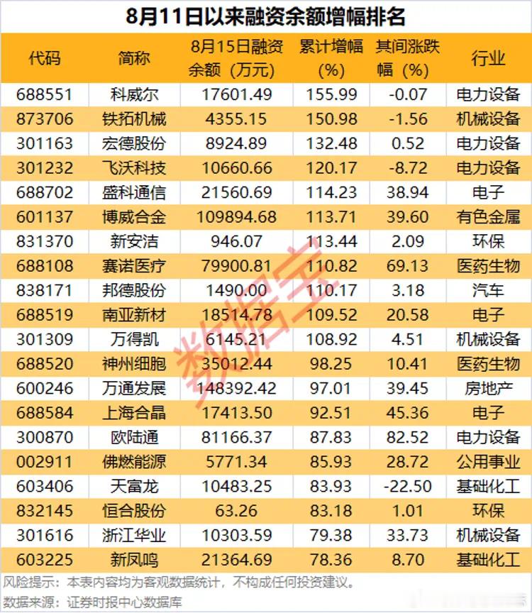 价值投资日志2万亿元之上融资余额大幅加仓股名单截至8月15日，市场融资