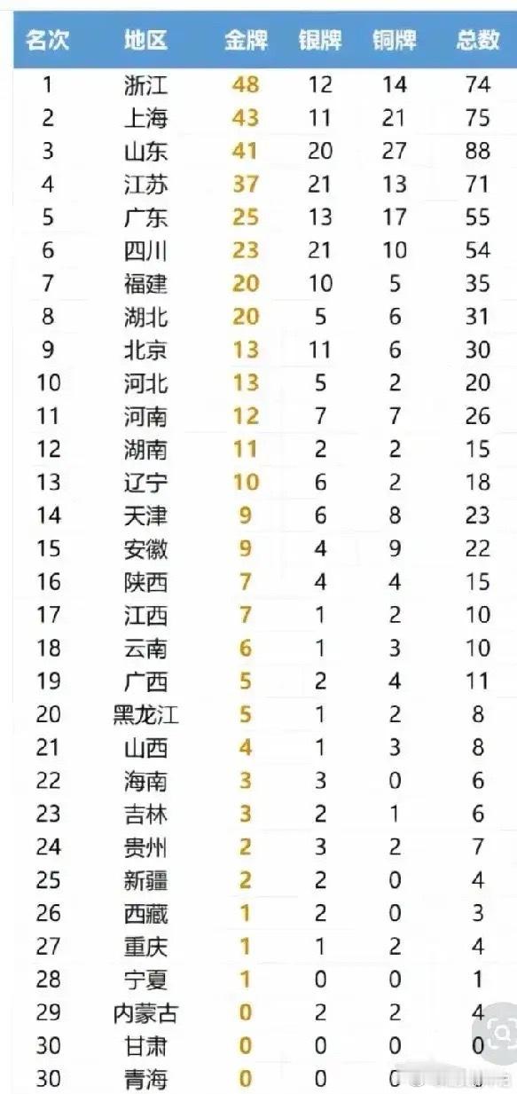 经济强，体育强，教育也强，未来可期！亚运刚刚落幕，中国队金牌、奖牌总数遥遥领先！我们在按照获奖运动员