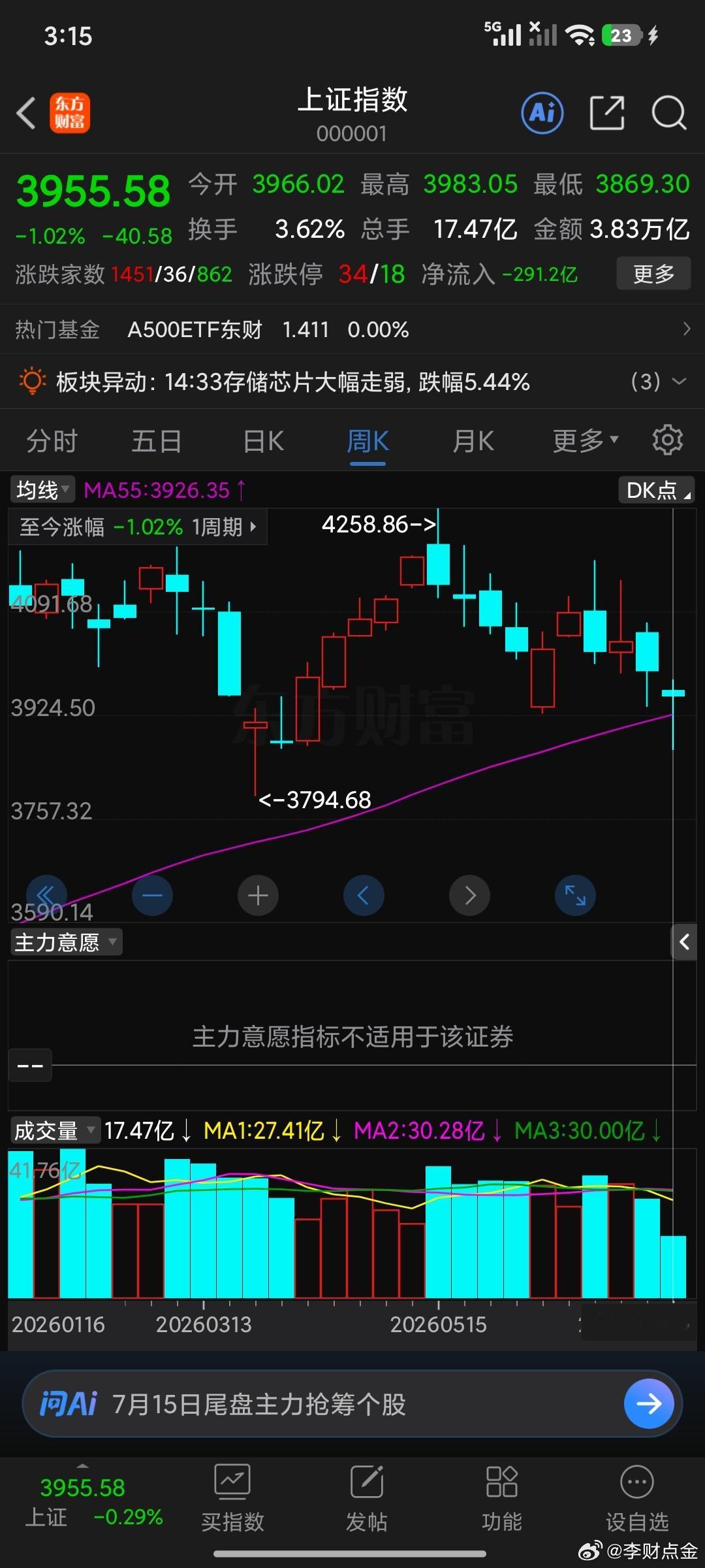 变盘结束了技术为王，技术上7.3我们讲过，大盘就像天平一样，这个天平可以调节，用