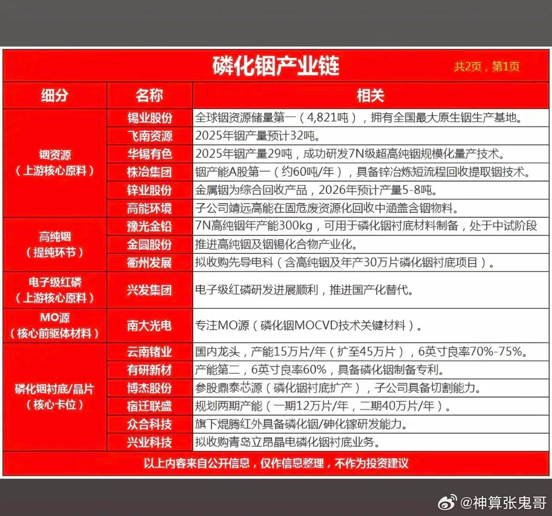 磷化铟——产业链梳理！半导体新材料：磷化铟！1.铟矿资源2.高纯铟3.电子级红磷