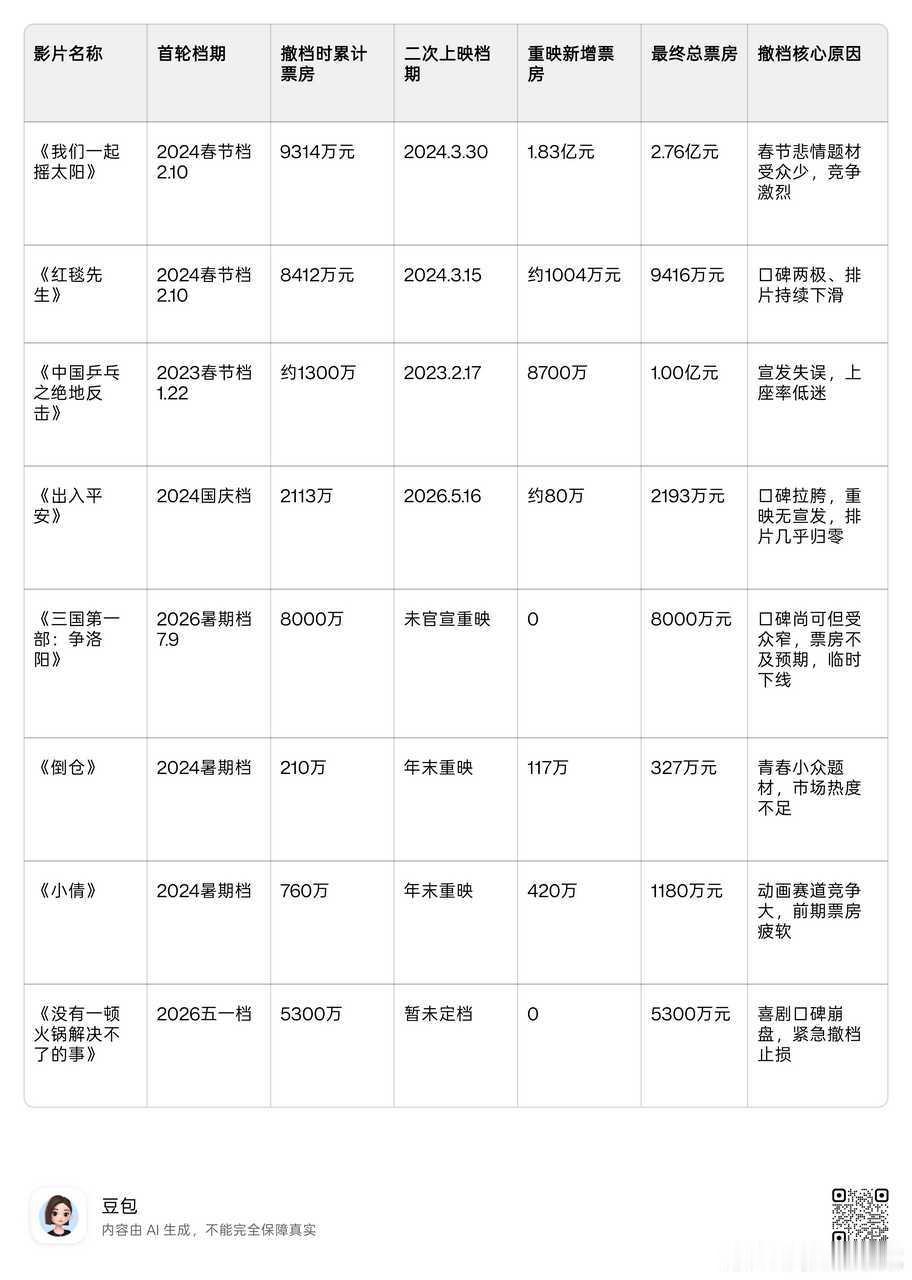 总觉得上映后又撤档再上映的电影最终获得的票房就是本来正常上映的票房，并不会因为反