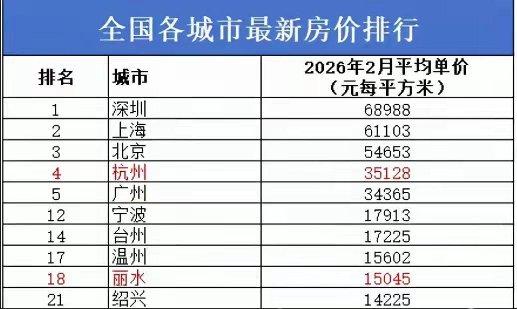 这个榜单上怎么没有厦门？我觉得不对啊！虽然这个时候的行情，这些城市的房价都是虚