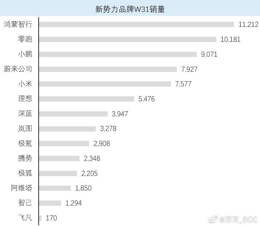 为什么说L90带L60和5566起飞。上周L90交付1976台，L60交付173
