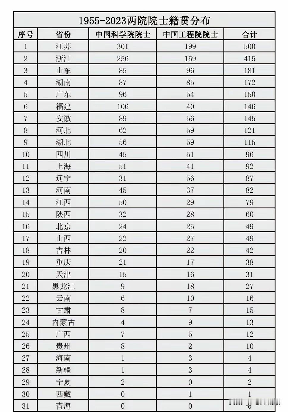 偶然间看到一篇文章，文中提到中国两院院士目前总数为2754人，可单单江苏一省就占