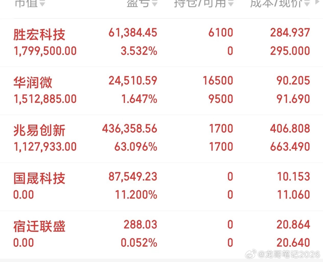 7.9磐中记录终于等来了，还好我没放弃！兆易创新果然没辜负我的期望。追进胜宏科技
