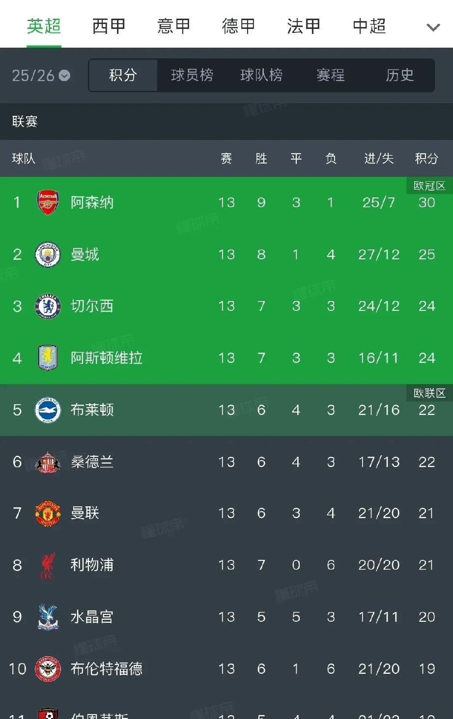 硬碰硬！10人切尔西绝平枪手，红军弃用法老仍取胜，曼联靠玄学逆转