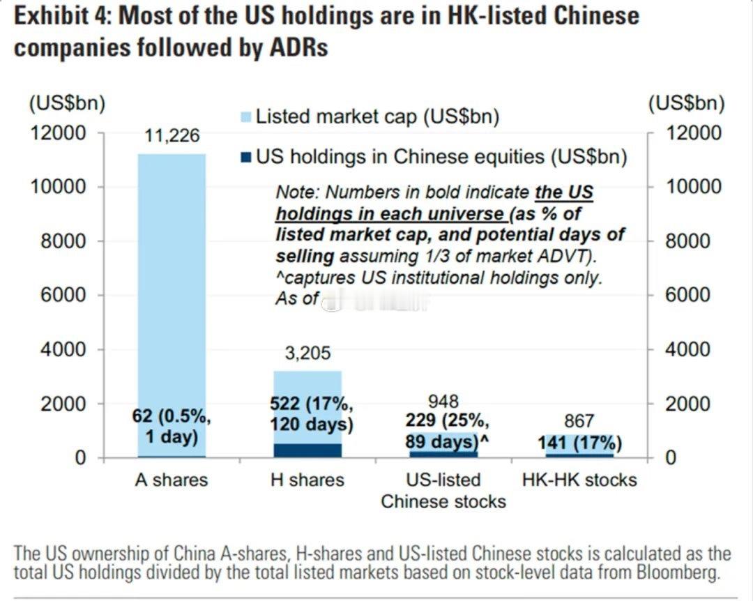 高盛目前美国机构投资者合计持有约8,000亿美元中国股票，其中H股占5,220