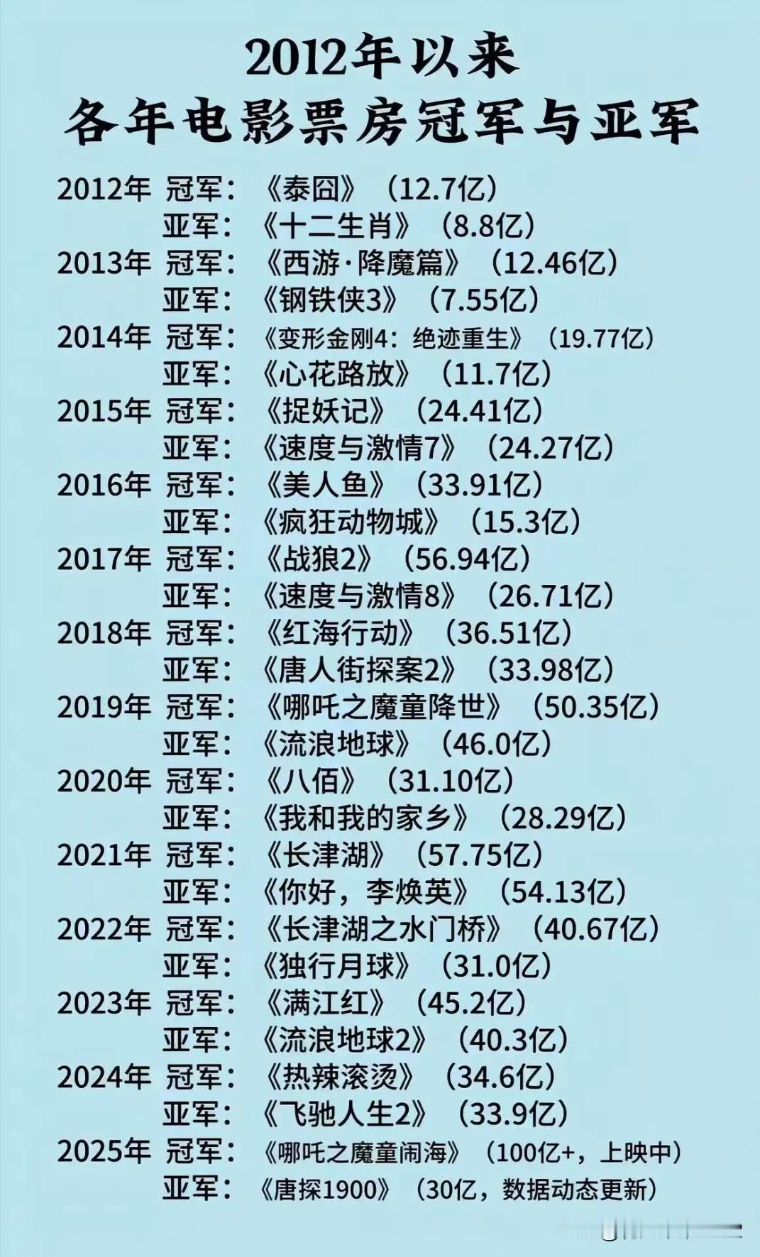 2012以来电影票房冠亚军表