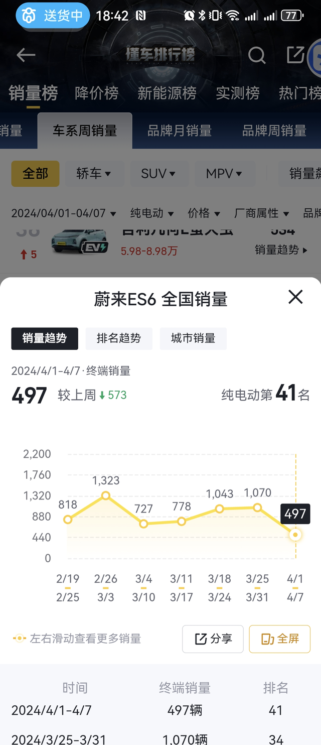 es6销量断崖式下跌这销量打了个折，看来baas新方案没起到作用！真诚才是必杀