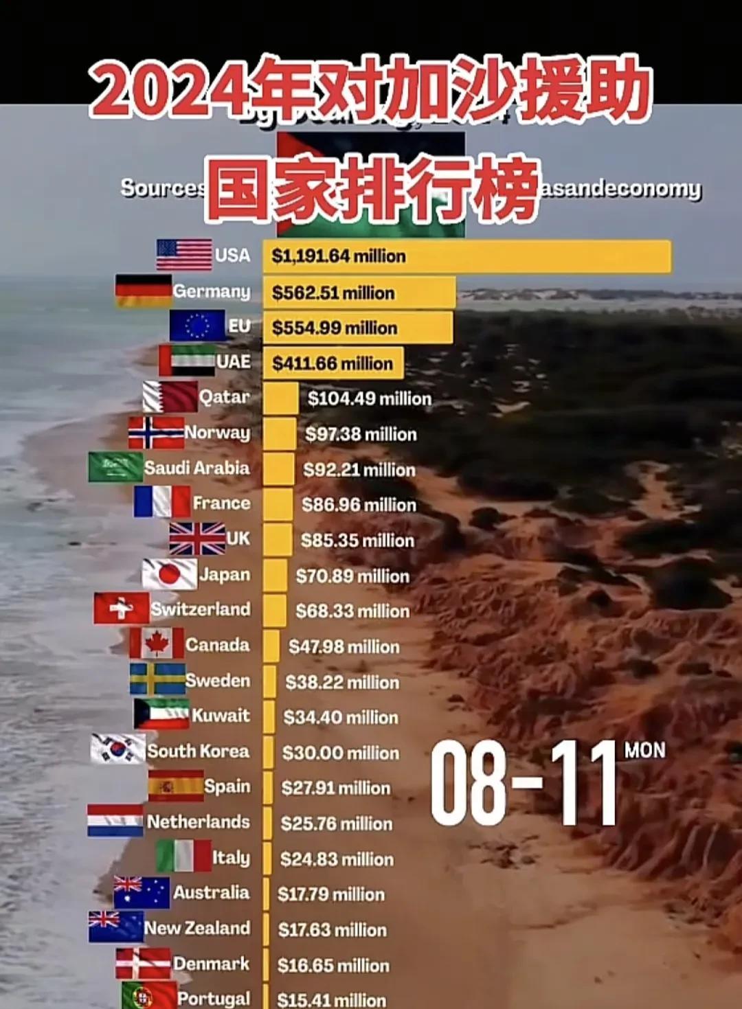 这就是2024年对加沙地区的援助国家榜单，欧盟也做进去了，算它一个整体，这里是其