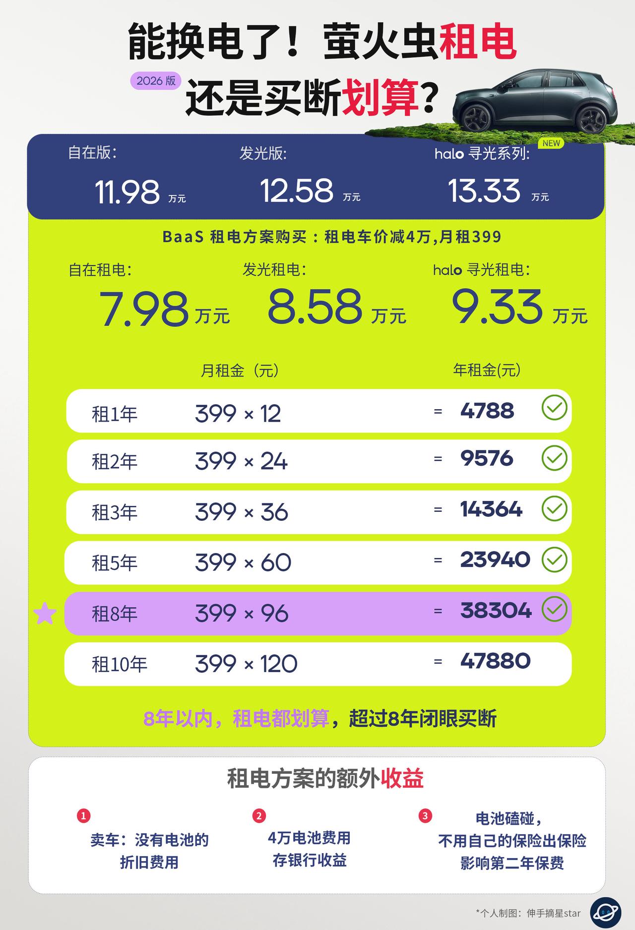 能换电了！蔚来萤火虫租电还是买断更划算？能换电了！蔚来萤火虫租电还是买断更划算？
