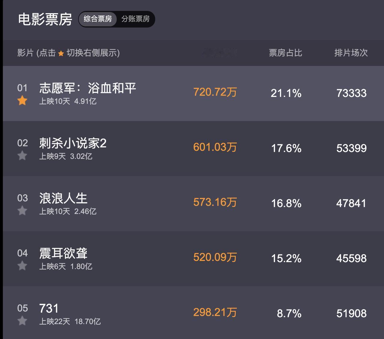 2025年国庆档正式结束。评价一下这个国庆档电影票房，就一个字：烂。最高