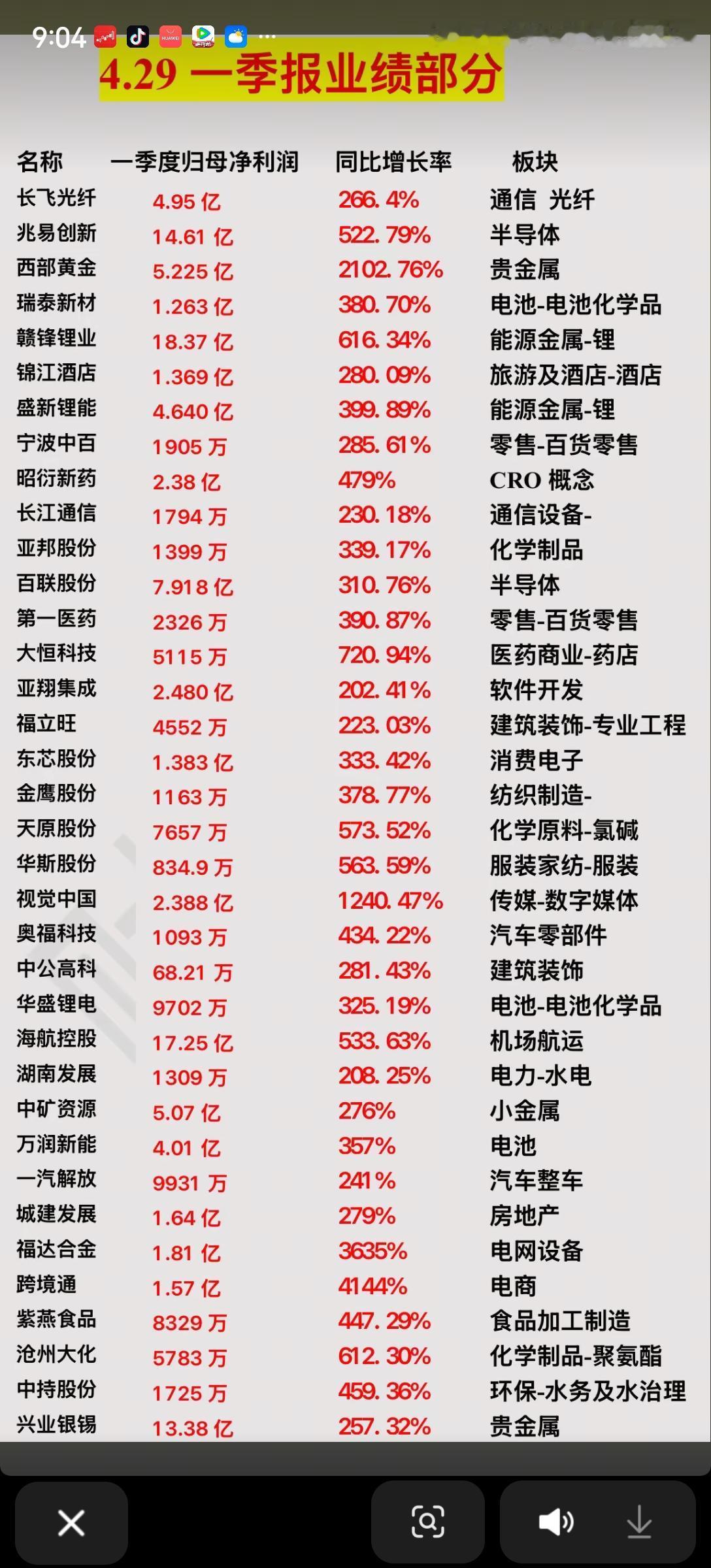 4月29日一季报炸场！这些赛道业绩直接翻倍，节后主线藏不住了4月29日晚间