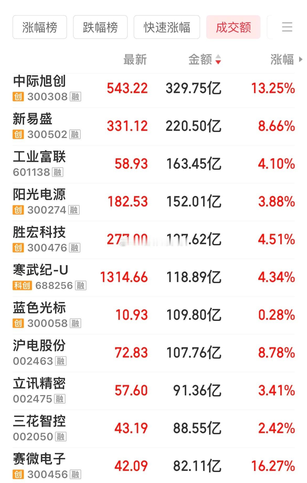 中际旭创成交329亿元，新易盛220亿元；工业富联163多亿元……今日，机构们抱