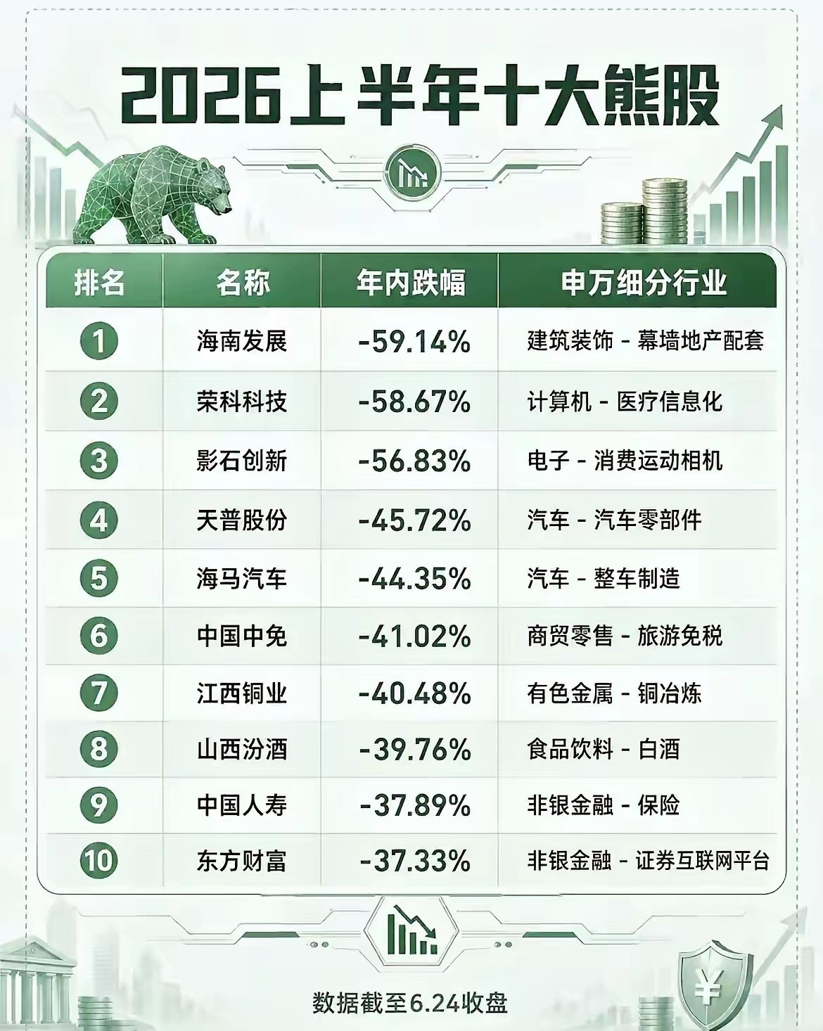 2026年上半年十大熊股。千古奇闻，大盘指数牛市，超九成个股熊市。我怎么感觉90