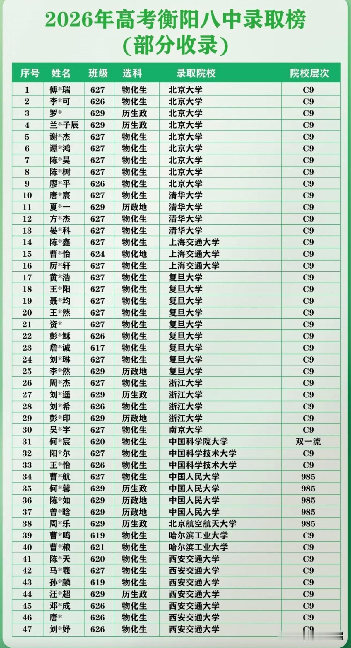 湖南衡阳八中2026年高考各院校录取数据，堪称地市高中的天花板水准。今年全校总