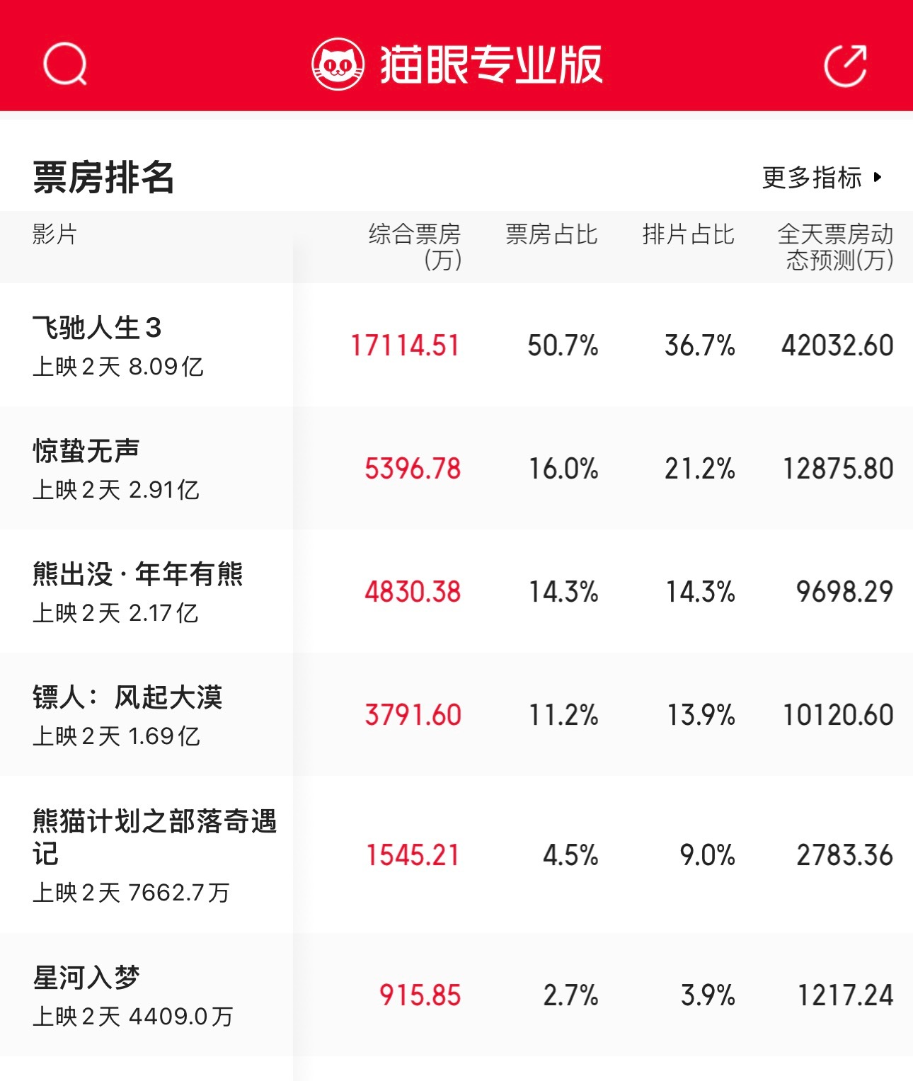 太可怕了次日除了飞驰和熊出没仍然全体倒挂