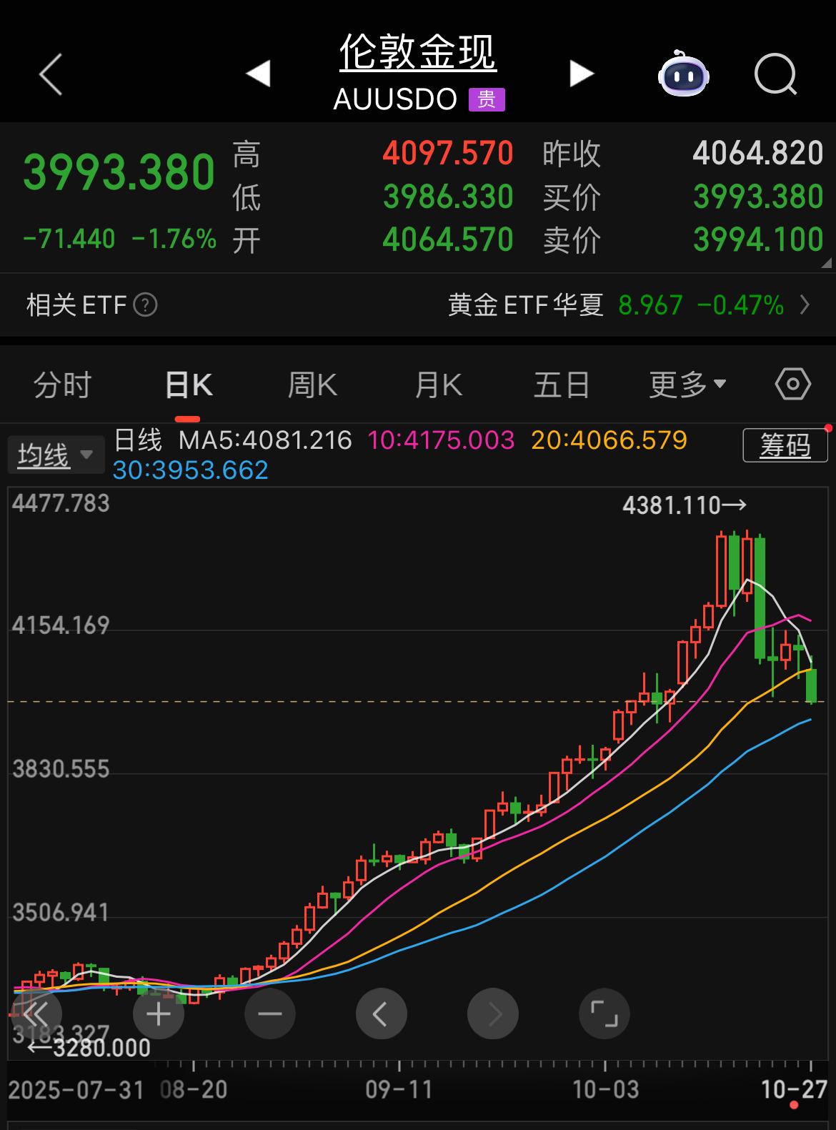 现货黄金跌破4000美元/盎司5个交易日,现货黄金从4300美元到跌破400