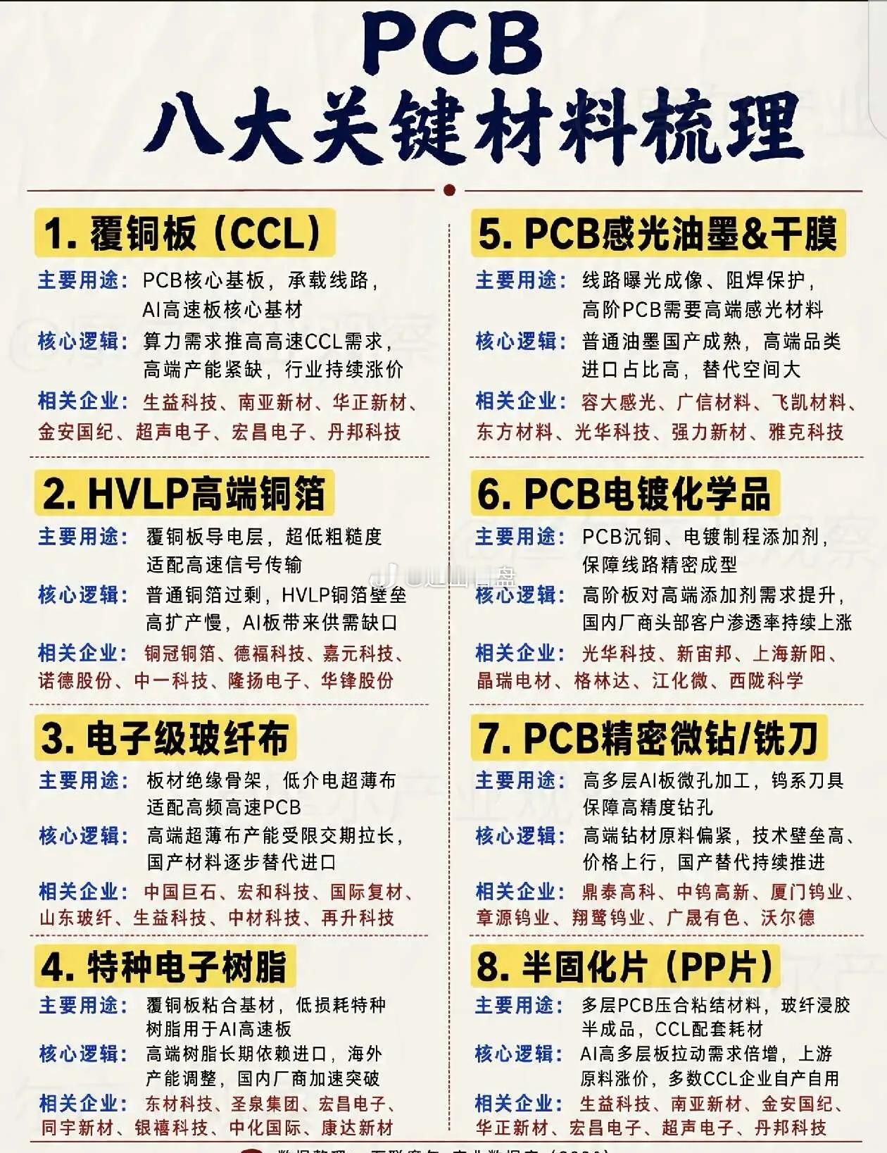 PCB八大关键材料梳理材料电子元器件新材料芯片PCB​​​