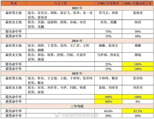 smg和cmg作为白玉兰前哨，提名命中率还是很高的。白玉兰视后1号种子孙俪2号种