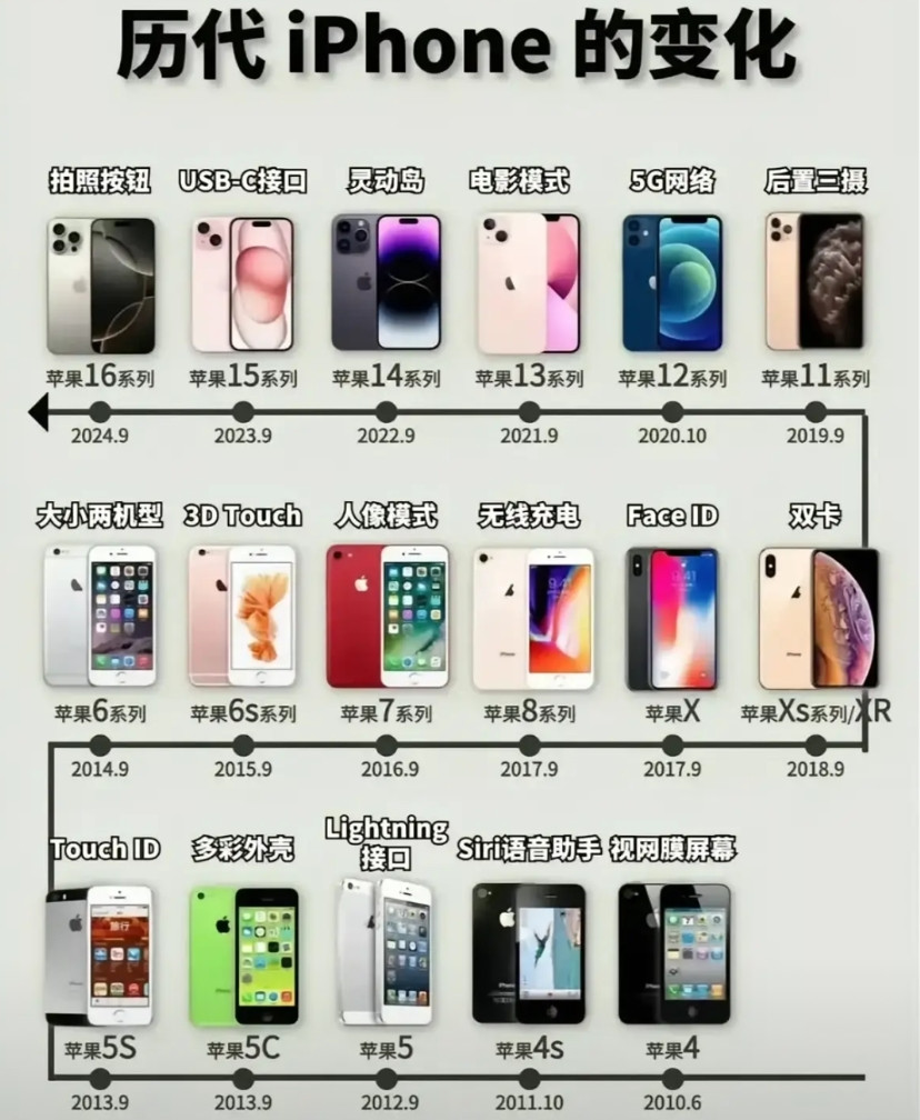 苹果手机，从4-8是一个世代，X系列属于苹果手机基因突变，11-16算是第二世代