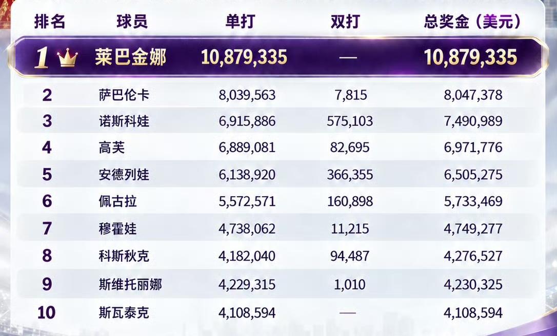本赛季还没结束，凭借澳网、美网冠军，莱巴金娜赛季总奖金就已超过千万美金。而且她已