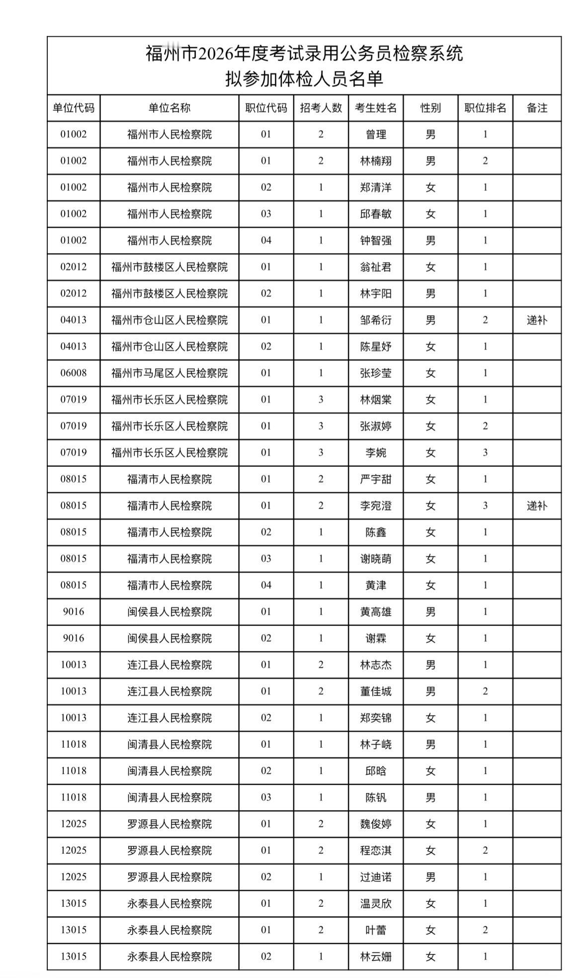 速看！福州检察系统公务员体检通知🔹发布单位：福州市人民检察院🔹体检时间