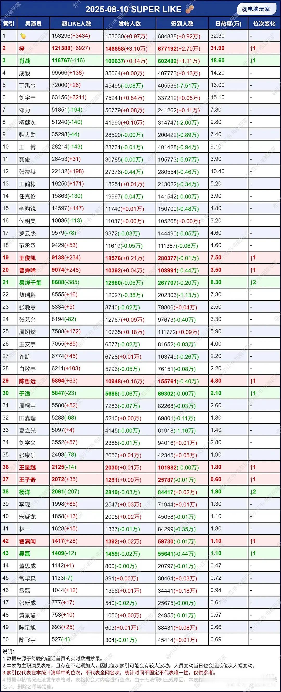 顶流稳稳地换人了哎，们内娱有的签到好随意啊，怎么一天少6-7万签到[晕]​​​