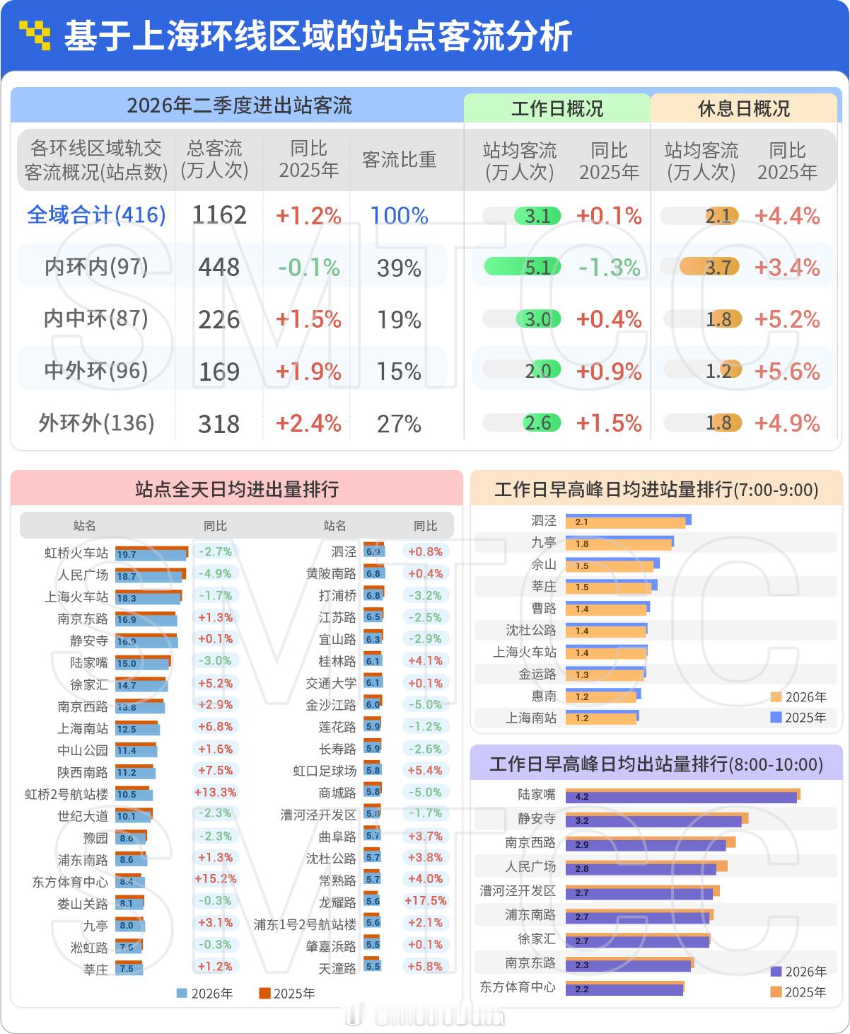 2026年二季度上海地铁分线日均客流统计。数据来源：上海交通指挥中心上海地铁
