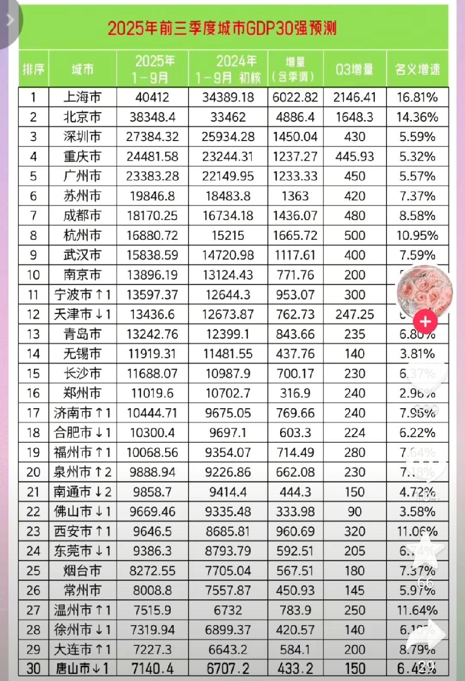 前三季度GDP30强城市预测：宁波超天津、济南超合肥、温州超徐州截止目前，我国