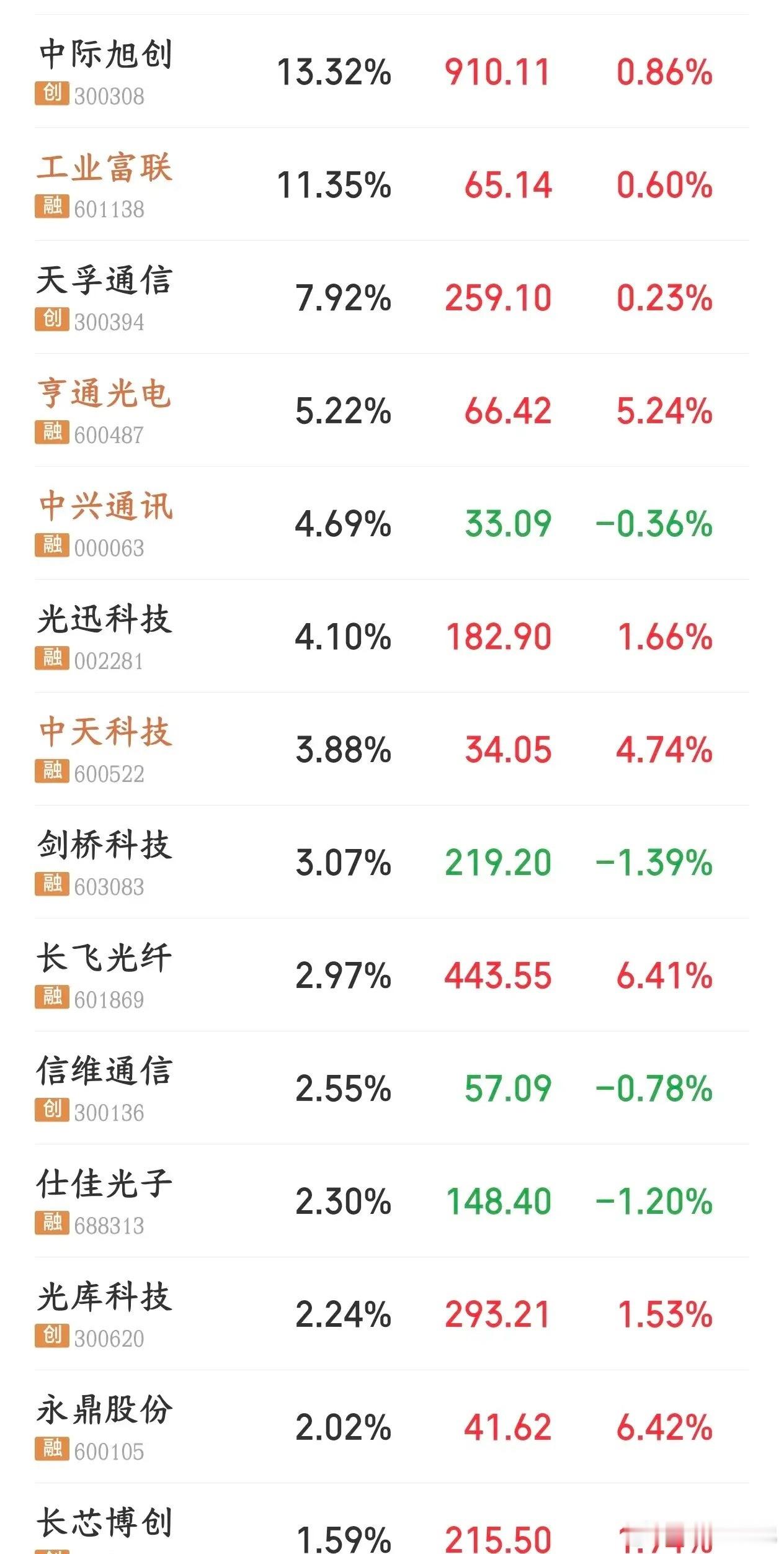 今日早盘光模块板块爆发，天洋新材、华工科技涨停，板块内多只个股大幅冲高。上涨主要