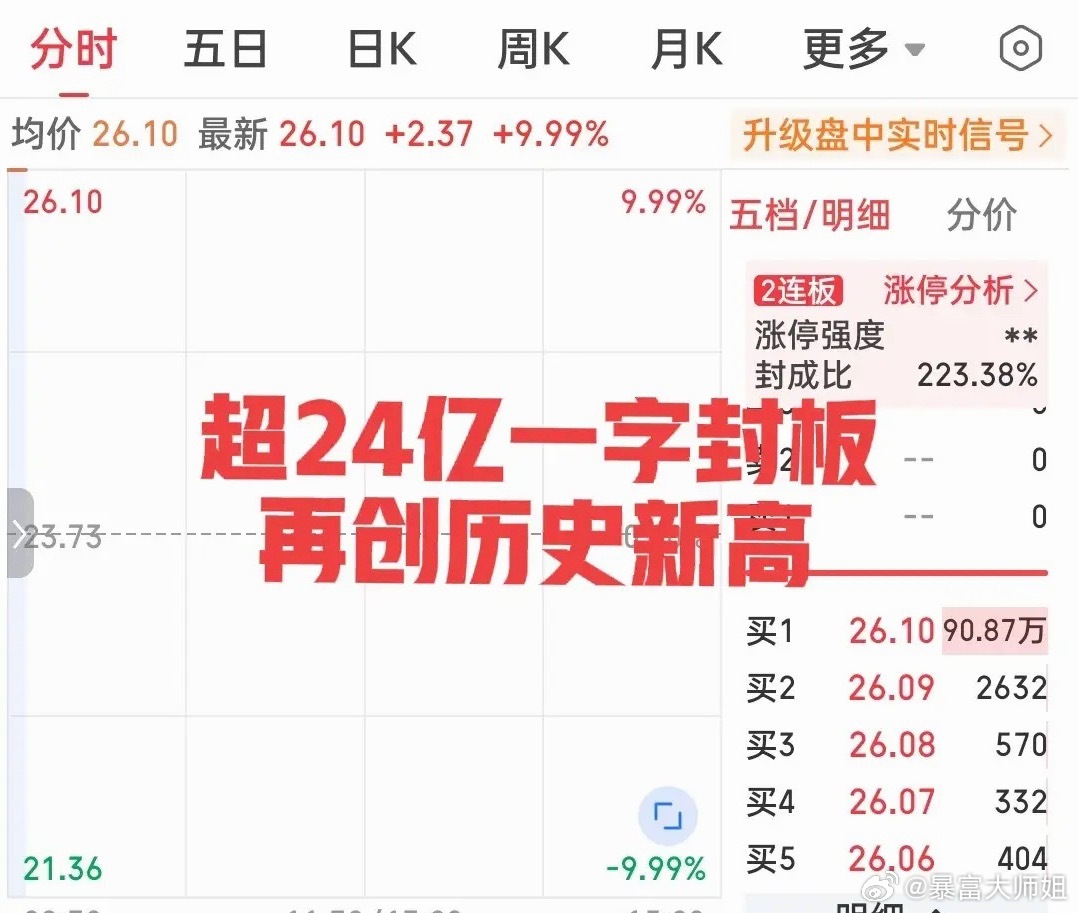 这是一家神奇的公司，神奇的表演继续推演，今日再度超24亿一字封板，走出了四天三包