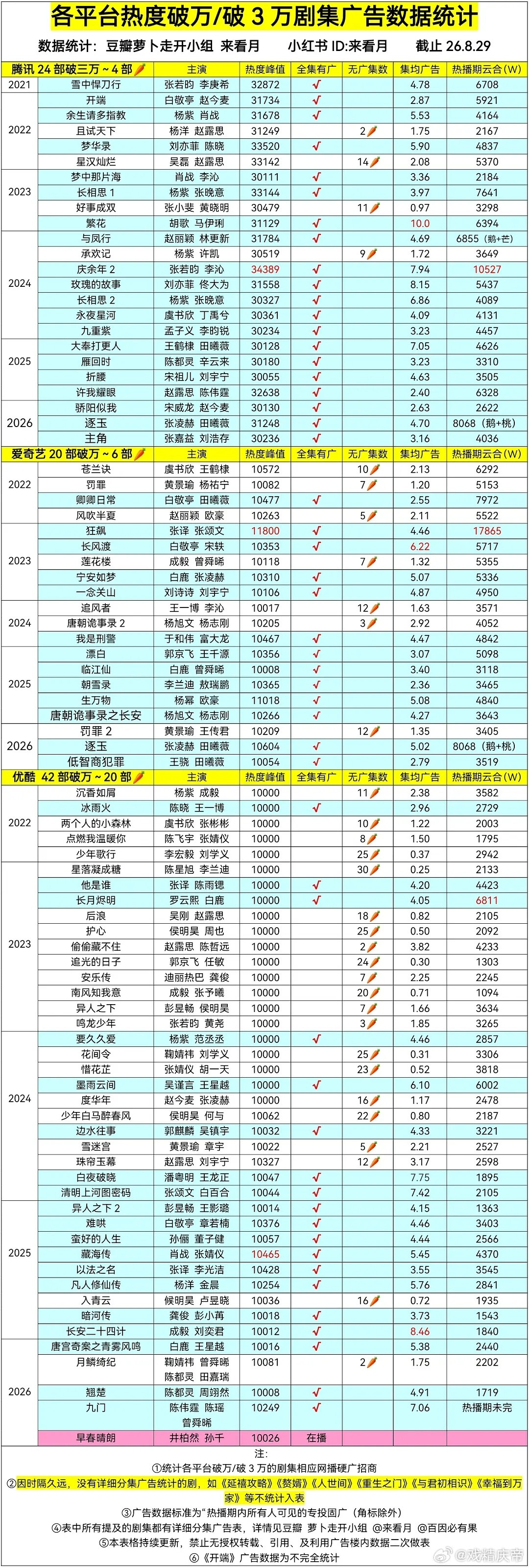 各平台破万/3万剧集广告数据统计（8.29增早春晴朗）其中：🐧24部剧破3万，