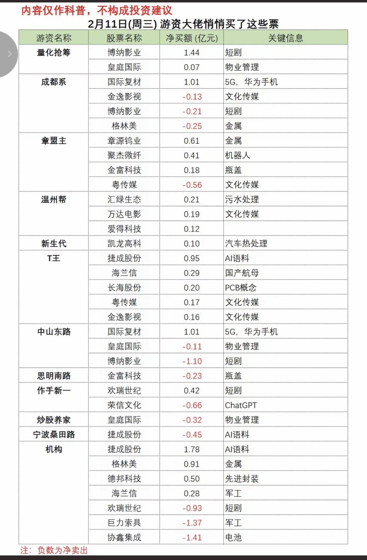 2.11周三游资大佬龙虎榜——数据整理！章盟主入聚杰微
