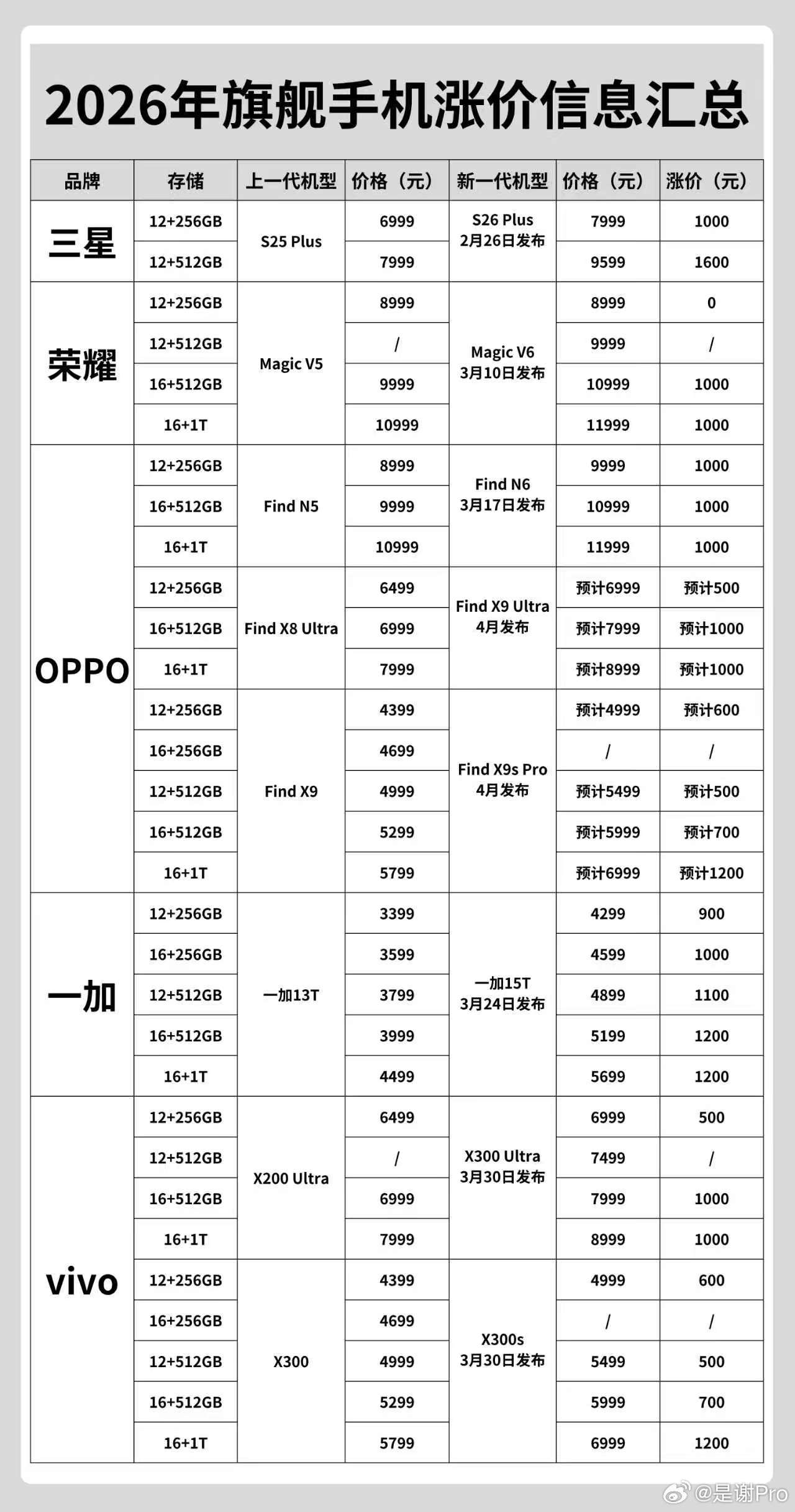 今年手机厂商机型涨价情况，你们觉得哪些机型涨价范围比较合理？