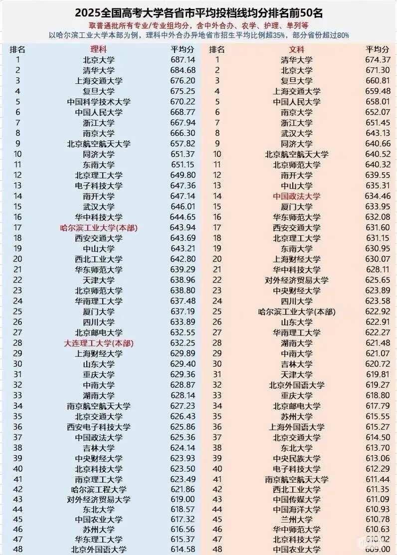 高考高校终极排名名校高考报考高考录取高校排名全国高考，理科文科的终极排