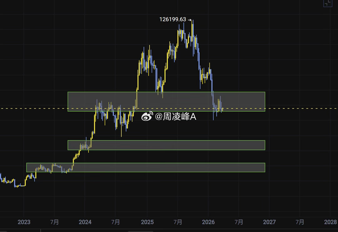 比特币有三个熊市目标第一区：65000至76000已经破产了第二区：40000