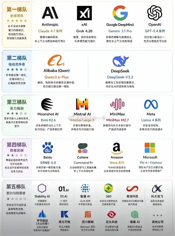全球大模型能力排名。第一梯队Chat-GPT、Claude和Gemini毫无疑问
