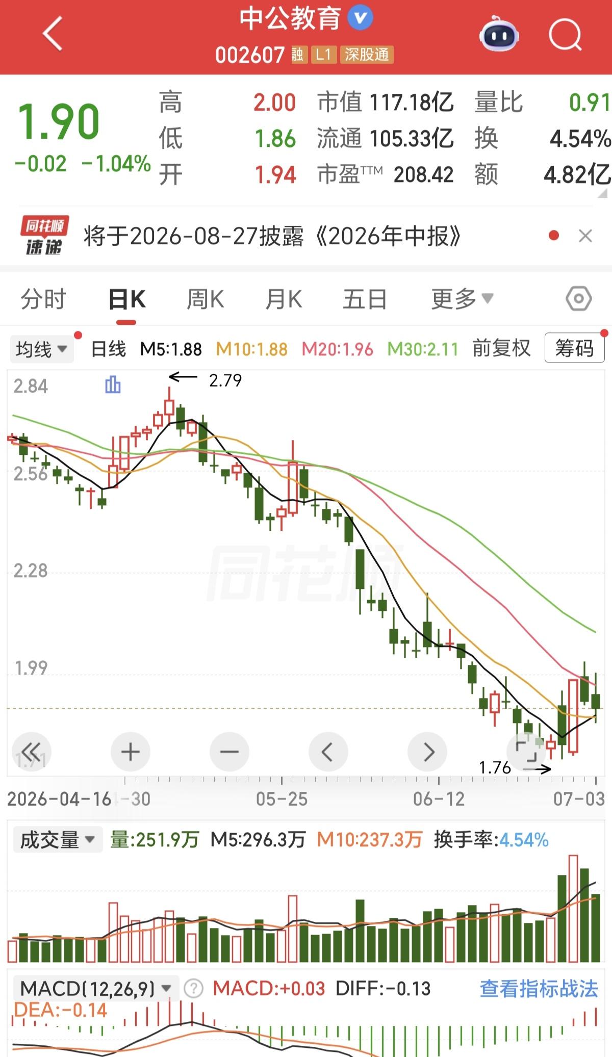 中公教育为什么一夜之间突然火起来了？这个股价已经跌到1.9元的教育公司，既然火