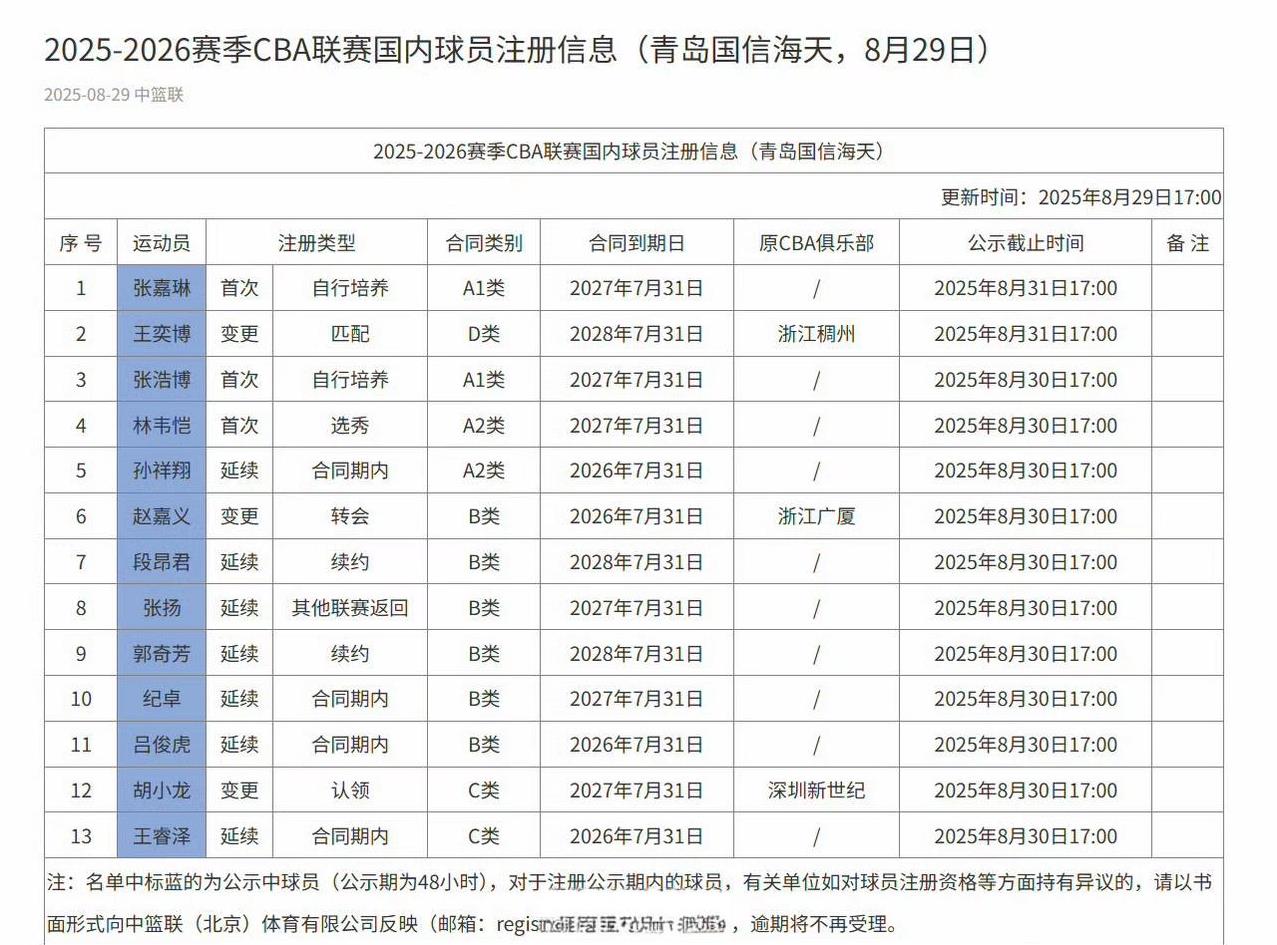 赵率舟、刘雁宇永久转会，徐昕是租借！随着注册截止日的逐渐临近，越来越多的球员注