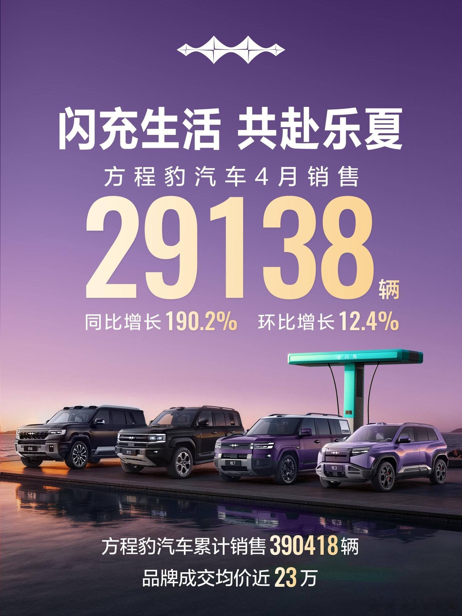 方程豹汽车4月销量29138台5月1日，方程豹汽车发布4月销量数据，整体销量稳