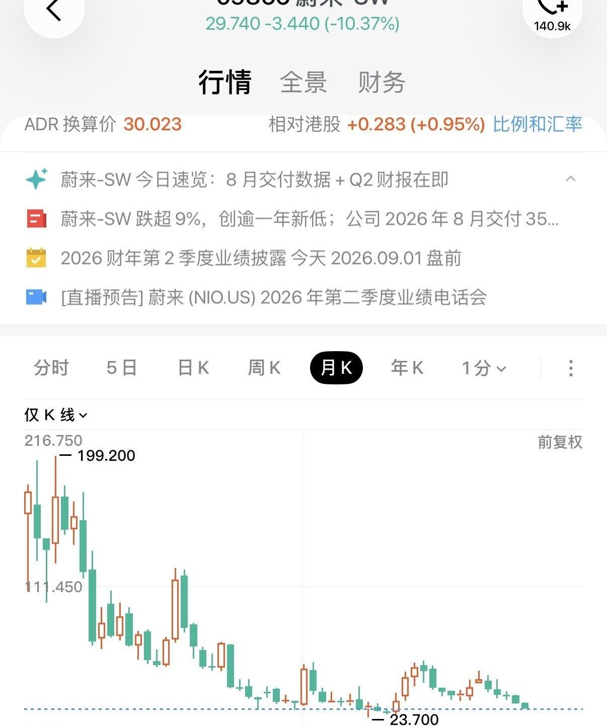 一个月狂卖3万5千多台车，结果股价反手就给你跌掉9%？这年头造车，真就是干着造火