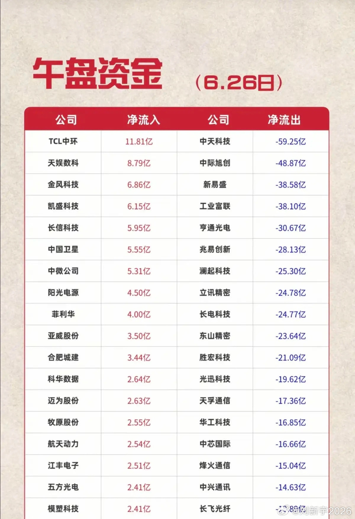 6.26周五主力资金流入流出个股榜TOP20！资金抢筹：玻璃基板、电子纸