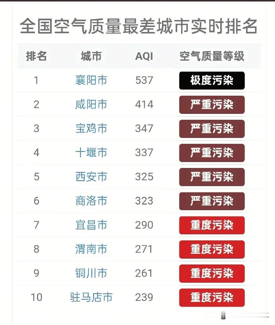 襄阳又不声不响的干到了榜一。昨天天气预报提示沙尘暴来袭襄阳，天空肉眼可见的昏黄，