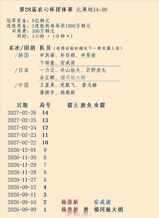 第28届农心杯、第4届白山水杯第1局结果、第2局对阵围棋围棋比赛决赛阶段日