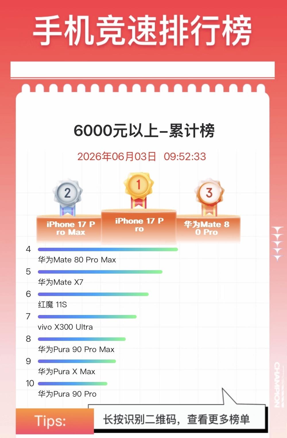 618手机竞速榜，6000元以上就是华为主场！前十有6款华为，苹果两款，蓝厂