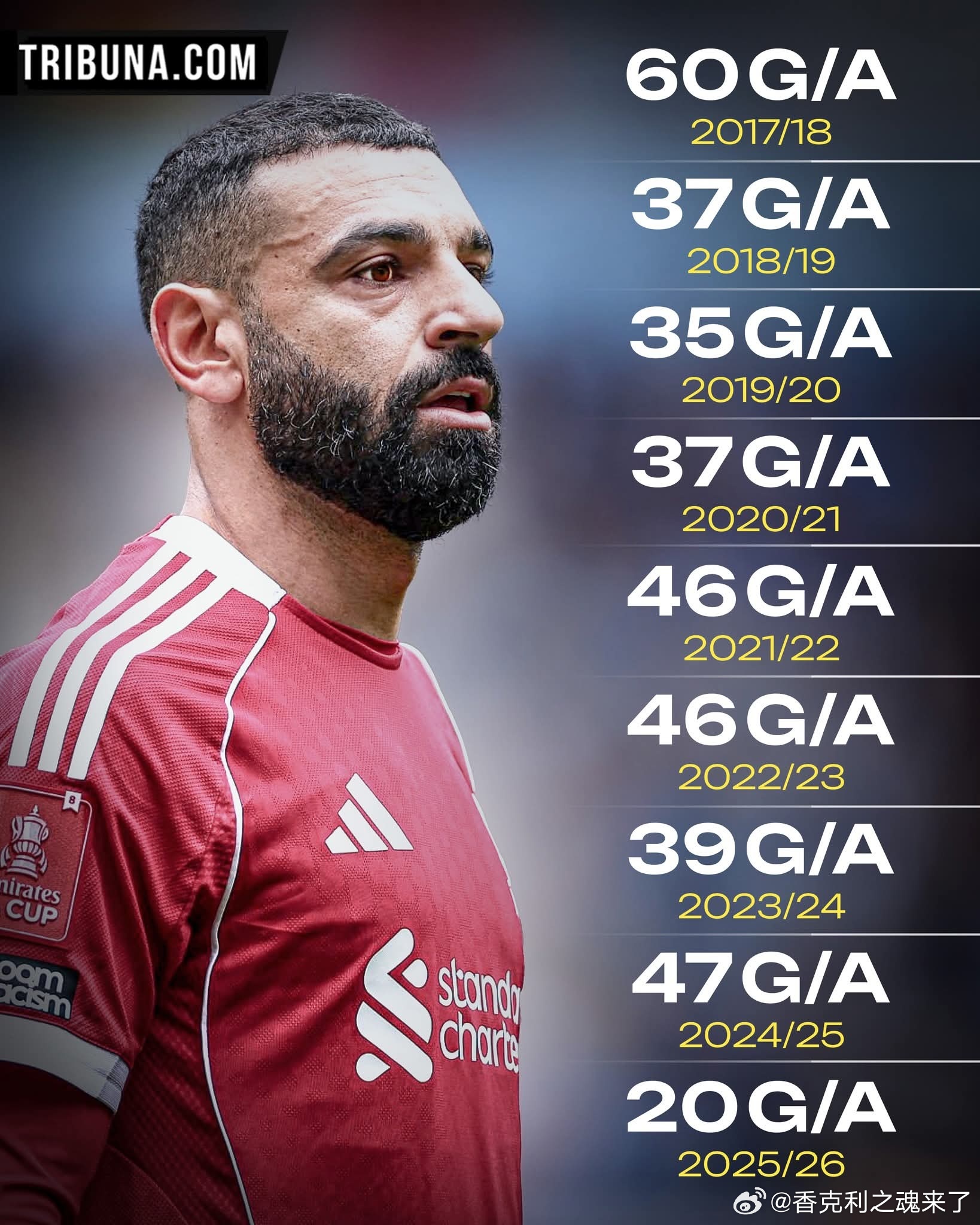 萨拉赫自加盟利物浦以来，每个赛季都贡献了20+个进球和助攻这赛季状态大滑坡也有
