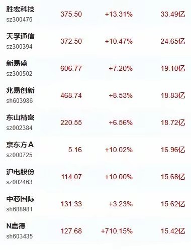 5月22日主力净流入前十个股：1、胜宏科技2、天孚通信3、新易盛4、兆易创新5、