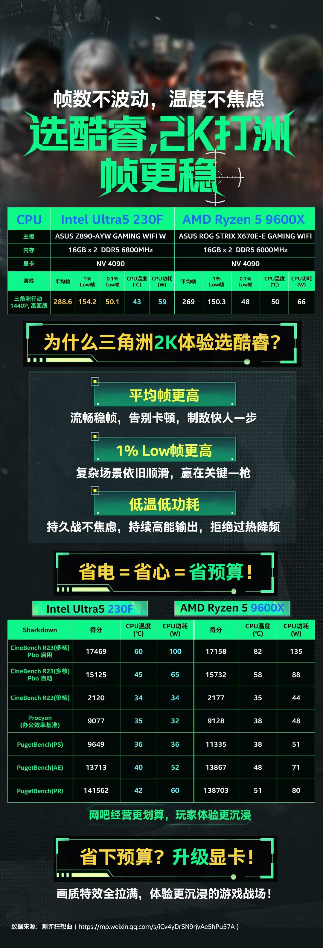 单看粥230F的表现还可以也准备上架了其实这俩差不多，95F一样很厉害，23F好