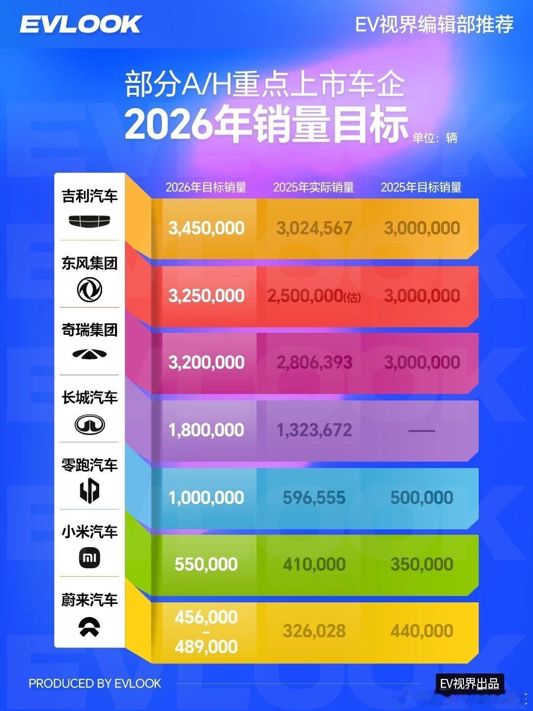 一图看懂！2026部分车企销量目标